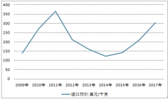 中國銀粉進(jìn)出口貿(mào)易總額達(dá)8.55億美元 貿(mào)易逆差持續(xù)擴(kuò)大【圖】