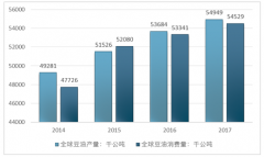 2017年全球豆油產(chǎn)銷基本保持穩(wěn)定增長，中國大豆油消費(fèi)比重占全球區(qū)域的三分之一，原材料大豆產(chǎn)量增速超過12.00%【圖】