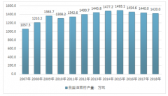 2018年中國油菜籽市場供需變化不大，菜籽油行業(yè)略有增長【圖】