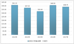 2017年全球銀粉進(jìn)出口貿(mào)易總額為38.75億美元 日本成全球最大銀粉出口國【圖】