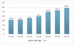 下游市場擴(kuò)張以及工業(yè)技術(shù)升級(jí)，2017年全國塑料瓶市場規(guī)模增至666.09億元，塑料瓶價(jià)格下降至1.14萬元/噸【圖】