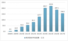 我國網(wǎng)頁游戲經(jīng)過前期風(fēng)靡期之后開始出現(xiàn)市場規(guī)模、用戶規(guī)模雙雙下降的局面【圖】