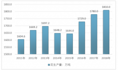 2017年國(guó)內(nèi)花生油生產(chǎn)企業(yè)品牌金龍魚(yú)獨(dú)占市場(chǎng)份額的23.86%；金龍魚(yú)、山東魯花、福臨門三家品牌生產(chǎn)企業(yè)占據(jù)全國(guó)超過(guò)一半的市場(chǎng)份額【圖】