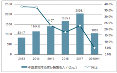 2018上半年游戲行業(yè)同比增速落至5.2%，整體下滑【圖】