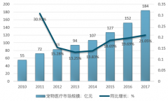 2018年寵物醫(yī)療快速增長(zhǎng)，寵物藥品、寵物保健品成行業(yè)掘金地【圖】