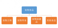 寵物食品市場(chǎng)普及率不斷提升 零食保健強(qiáng)勢(shì)崛起【圖】