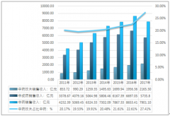 中藥飲片在中藥行業(yè)銷售收入占比逐漸上升！2017年中藥飲片供需情況，及三大銷售渠道市場(chǎng)規(guī)模情況【圖】