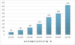 食品溯源體系進(jìn)入建設(shè)加速期，2017年市場(chǎng)規(guī)模突破12億，銷量增速42%【圖】