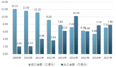2017年我國(guó)PVC出口量達(dá)95.67萬(wàn)噸，PVC主要出口主要省市為新疆、天津、內(nèi)蒙古等【圖】