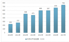 年增長(zhǎng)超10%,健康消費(fèi)觀念轉(zhuǎn)變帶動(dòng)我國(guó)中藥材產(chǎn)業(yè)快速升溫【圖】
