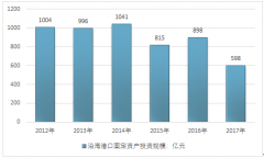 2017年中國(guó)港口行業(yè)投資規(guī)模持續(xù)下降 市場(chǎng)集中度進(jìn)一步提高【圖】