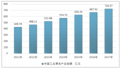 2017年中國(guó)工業(yè)清洗行業(yè)規(guī)模持續(xù)增長(zhǎng) 市場(chǎng)競(jìng)爭(zhēng)激烈【圖】