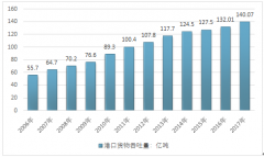 2006-2017年中國(guó)港口行業(yè)貨物、旅客吞吐量細(xì)分市場(chǎng)分析【圖】
