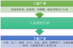 中國(guó)工業(yè)清洗行業(yè)產(chǎn)業(yè)鏈、專利技術(shù)分析【圖】
