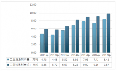2017年中國(guó)工業(yè)清洗劑行業(yè)供需、市場(chǎng)規(guī)模分析 帶電清洗劑發(fā)展空間大【圖】