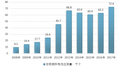 國(guó)內(nèi)外燃料電池出貨量現(xiàn)狀：2017年全球燃料電池出貨量669.7MW，其中中國(guó)出貨量?jī)H占6.67%，質(zhì)子交換膜燃料電池應(yīng)用最廣【圖】