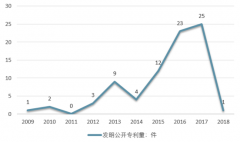 我國(guó)專網(wǎng)通信行業(yè)的龍頭企業(yè)海能達(dá)2017年收入53.51億、公司專網(wǎng)通信發(fā)明公開(kāi)專利9個(gè)、專網(wǎng)通信產(chǎn)品毛利率51.33%【圖】