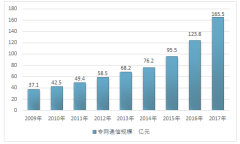 2017年我國(guó)專網(wǎng)通信行業(yè)規(guī)模超160億，產(chǎn)業(yè)鏈上游采購(gòu)成本可控、下游需求強(qiáng)勁【圖】