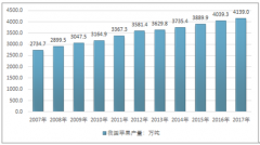 2017年我國(guó)蘋(píng)果總產(chǎn)量達(dá)到4139.0萬(wàn)噸（附2017年我國(guó)各省市蘋(píng)果產(chǎn)量）【圖】