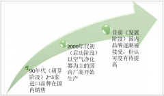 “霧霾經(jīng)濟(jì)”應(yīng)運(yùn)而生，空氣凈化器產(chǎn)業(yè)將朝智能化發(fā)展【圖】