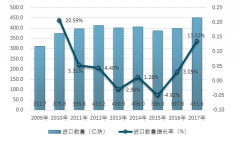 2017年中國(guó)PCB（印刷電路）出口數(shù)量達(dá)到316.3億塊，同比增長(zhǎng)8.64%，主要出口至香港【圖】