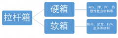 2018年新科技助力拉桿箱，智能化大勢(shì)所趨【圖】