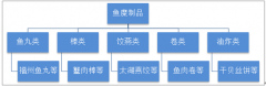 魚糜制品行業(yè)步入快速發(fā)展階段 生產(chǎn)企業(yè)主要集中沿海城市【圖】