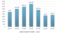 2017年全球油田服務(wù)市場(chǎng)增速發(fā)展緩慢，全球鉆機(jī)數(shù)量增速達(dá)到17.90%，預(yù)計(jì)到2020年規(guī)模將達(dá)到2500億美元左右【圖】