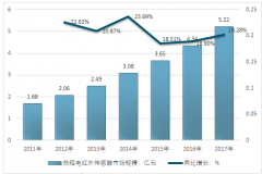 2017年中國熱釋電紅外傳感器市場(chǎng)發(fā)展現(xiàn)狀及前景分析【圖】