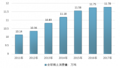 2017年中國稀土儲(chǔ)量全球第一，占世界總儲(chǔ)量的36.35%，產(chǎn)業(yè)鏈總產(chǎn)值達(dá)到800億元，到2020年稀土產(chǎn)量將達(dá)到11.00萬噸左右【圖】