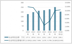 2018年我國物流行業(yè)呈現(xiàn)出“價(jià)穩(wěn)量增”的增長(zhǎng)趨勢(shì)【圖】
