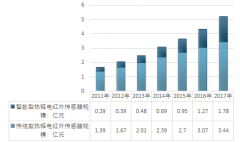 2017年智能型熱釋電紅外傳感器市場(chǎng)6年增長(zhǎng)六倍，未來將成為熱釋電紅外傳感器主流【圖】