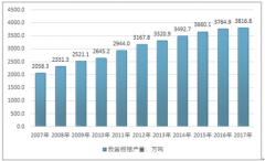 2017年我國柑桔總產(chǎn)量達(dá)到3816.8萬噸（附2017年我國各省市柑桔產(chǎn)量）