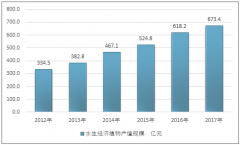 全國水系生態(tài)修復(fù)系統(tǒng)建設(shè)加速，2017年全國水生植物需求量增值1200萬噸，產(chǎn)值達(dá)到673.4億元【圖】