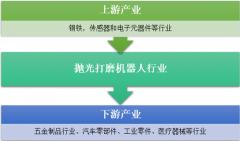 2017年拋光打磨機(jī)器人市場同比增長22%、行業(yè)進(jìn)口替代加速，發(fā)展持續(xù)向好【圖】