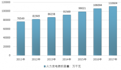 截至2017年末我國火電裝機(jī)容量110604萬千瓦，火力發(fā)電占發(fā)電總量的70.92%，預(yù)計2024年我國火電新增裝機(jī)容量2515.8萬千瓦【圖】