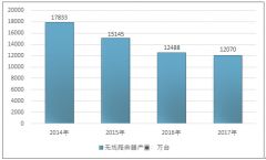 2017年中國無線路由器產(chǎn)量、銷量情況，及2024年智能無線路由器占比預(yù)測【圖】