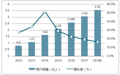 多樣化發(fā)展的外賣行業(yè)， 2023年可達(dá)15420 億，年復(fù)合增長率可達(dá) 23.7%【圖】