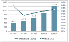 2018年在線酒店預(yù)訂規(guī)模達(dá)到1219.6億元，在線旅游將推動酒店市場 【圖】