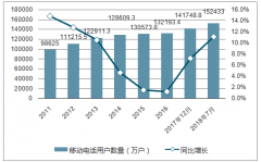 目前4G 用戶總數(shù)11.3億戶，未來5G用戶市場或許會更龐大【圖】