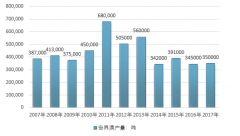 2017年全球溴化物市場增速較為穩(wěn)定，預(yù)計到2020年市場規(guī)模將超過41.00億美元【圖】