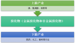 2017年中國溴化物市場增速強(qiáng)勁達(dá)到51.38%，預(yù)計到2020年產(chǎn)量將達(dá)到38.60萬噸【圖】