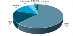 間充質(zhì)干細(xì)胞治療領(lǐng)域不斷拓寬，利好臍帶血存儲(chǔ)，2017年臍帶血儲(chǔ)存規(guī)模已達(dá)11.77億元【圖】