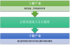 2017年國內(nèi)注射用重組人生長激素規(guī)模達(dá)30億，產(chǎn)業(yè)鏈下游需求仍有較大的提升空間【圖】