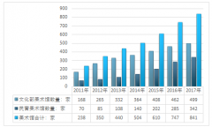 2017年中國美術(shù)館增加近百家，收入增長超30%，民營美術(shù)館迎來良好的發(fā)展機(jī)遇【圖】