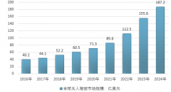 預(yù)計(jì)到2024年全球無人駕駛市場規(guī)模達(dá)187.2億美元，我國進(jìn)入路測的汽車處在L2級(jí)和L3級(jí)，2017年我國ADAS系統(tǒng)安裝量70.8萬套【圖】