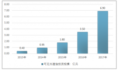 2018年可見光通信行業(yè)投資規(guī)模，及可見光通信行業(yè)專利情況【圖】