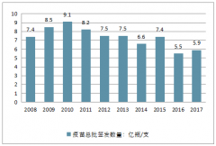 2018年前三季度全國流感疫苗批簽發(fā)總量為735萬支，同比下滑近50%，中國疫苗行業(yè)細(xì)分領(lǐng)域發(fā)展?jié)摿薮蟆緢D】