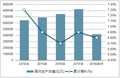 2018年中國上半年GDP總量、居民人均可支配收入及名義增速、居民人均消費(fèi)支出及名義增速和人均消費(fèi)支出及構(gòu)成情況分析【圖】