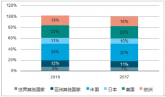 中國是全球奢侈品最大的消費(fèi)群體，貢獻(xiàn)約32%【圖】